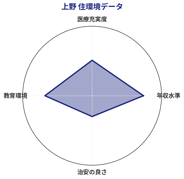 上野 住環境スコア分析チャート