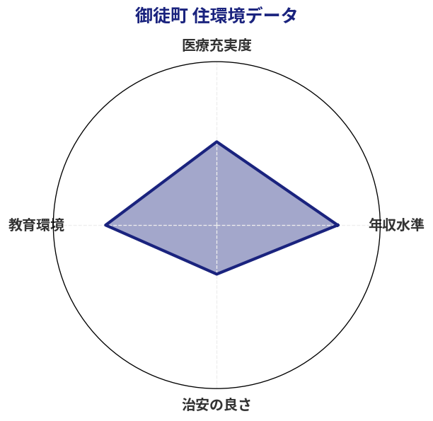 御徒町 住環境スコア分析チャート