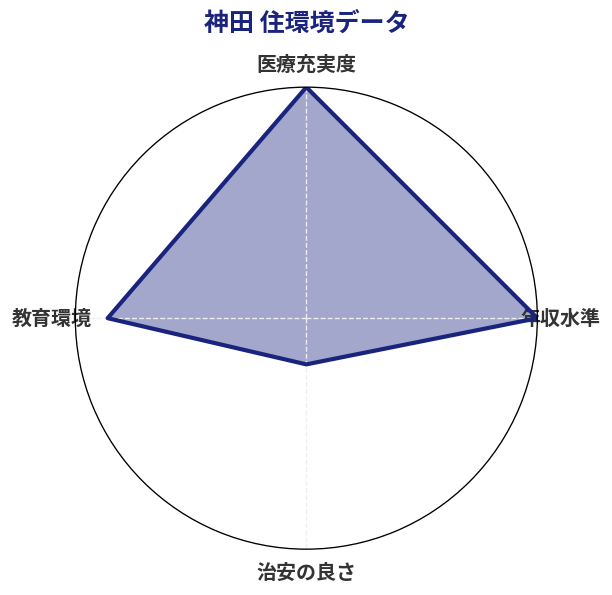 神田 住環境スコア分析チャート