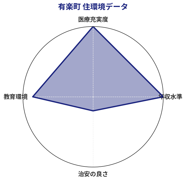 有楽町 住環境スコア分析チャート