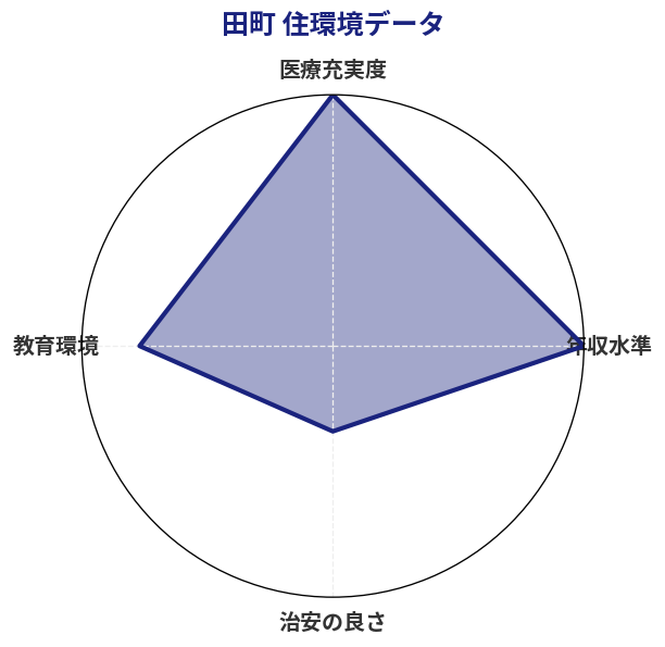 田町 住環境スコア分析チャート