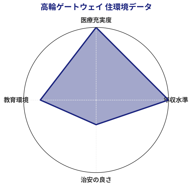 高輪ゲートウェイ 住環境スコア分析チャート