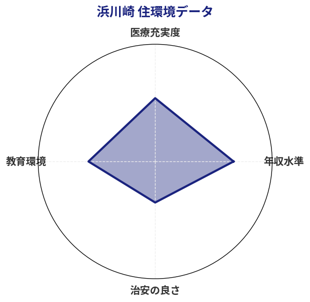 浜川崎 住環境スコア分析チャート