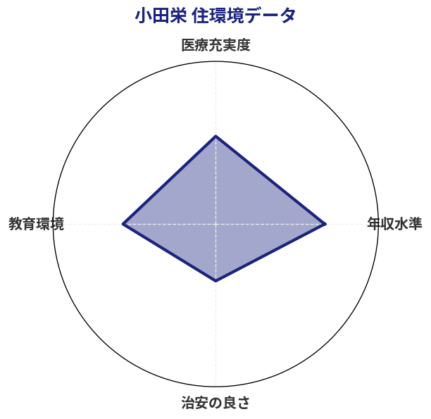 小田栄 住環境スコア分析チャート