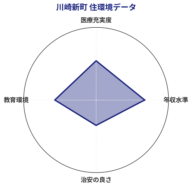 川崎新町 住環境スコア分析チャート