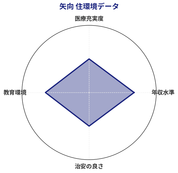 矢向 住環境スコア分析チャート