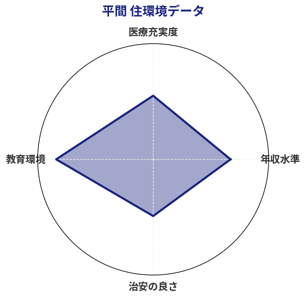 平間 住環境スコア分析チャート