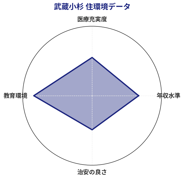 武蔵小杉 住環境スコア分析チャート