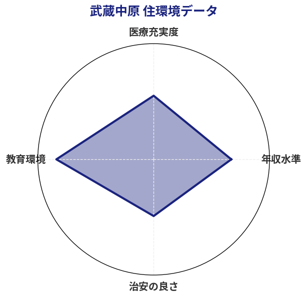武蔵中原 住環境スコア分析チャート