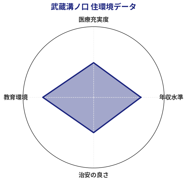 武蔵溝ノ口 住環境スコア分析チャート