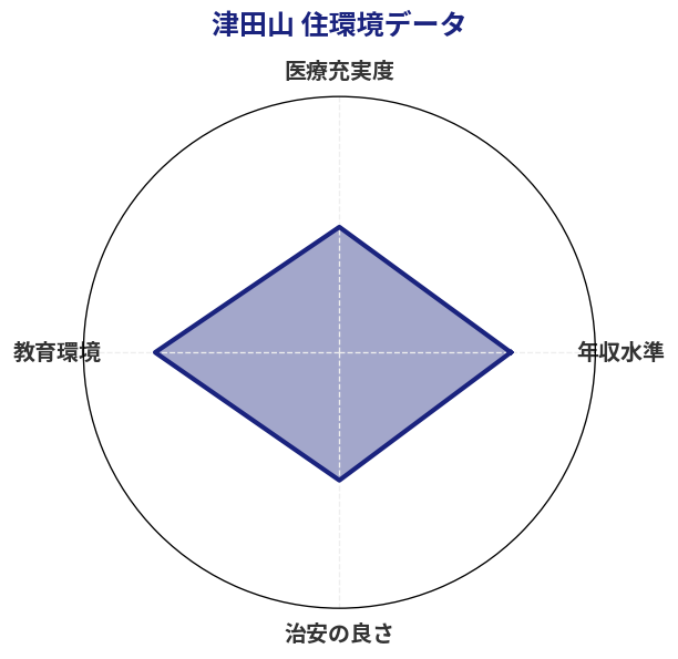 津田山 住環境スコア分析チャート