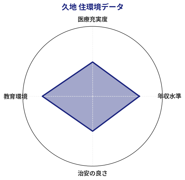 久地 住環境スコア分析チャート