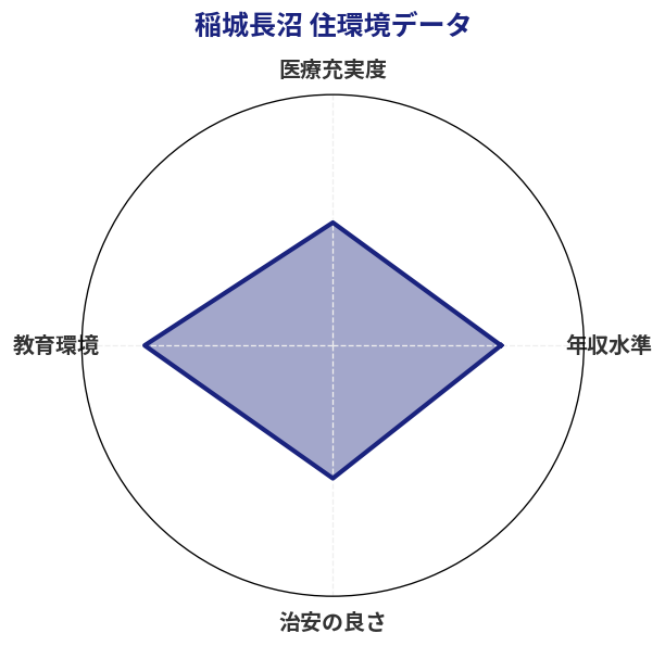 稲城長沼 住環境スコア分析チャート