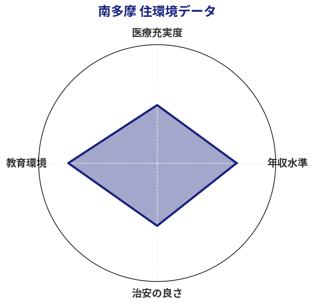 南多摩 住環境スコア分析チャート