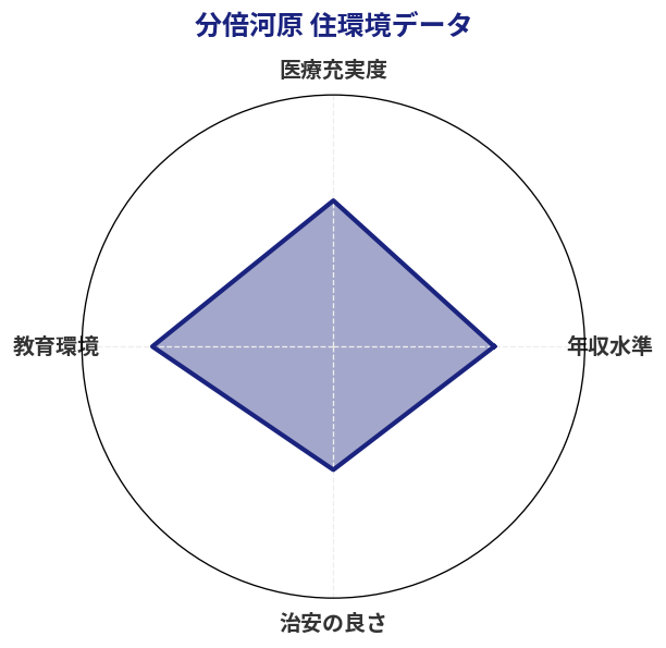 分倍河原 住環境スコア分析チャート
