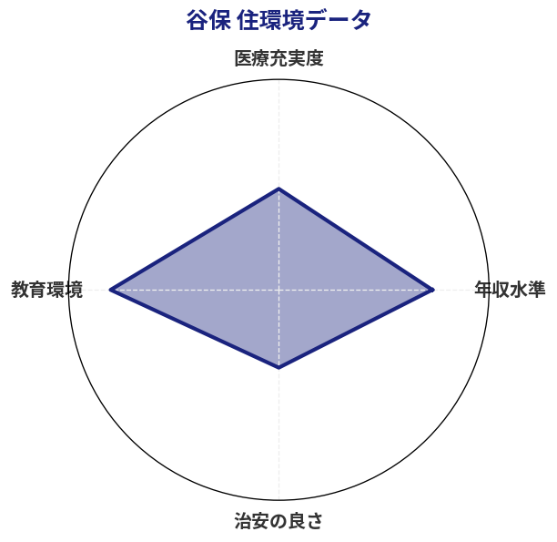谷保 住環境スコア分析チャート