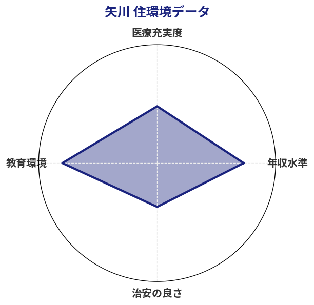 矢川 住環境スコア分析チャート