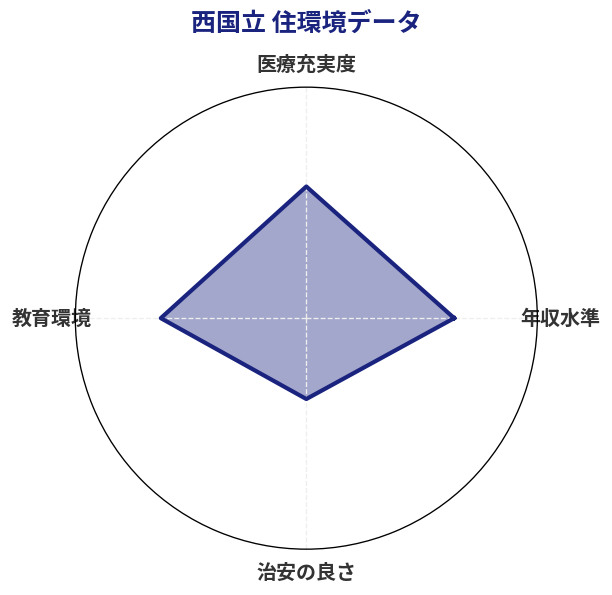 西国立 住環境スコア分析チャート