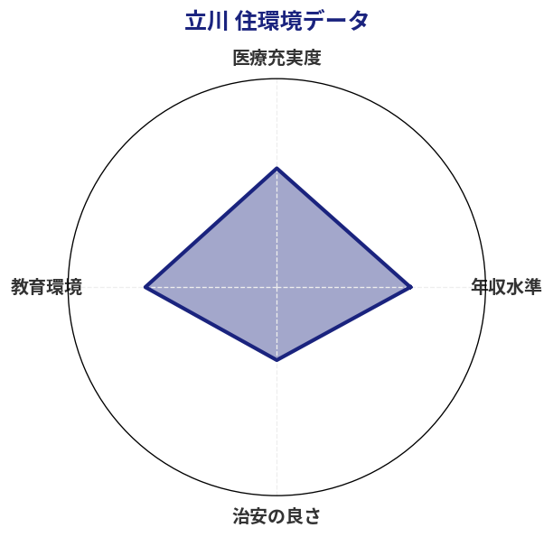 立川 住環境スコア分析チャート
