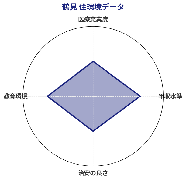 鶴見 住環境スコア分析チャート