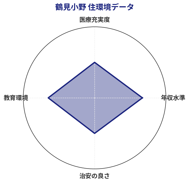 鶴見小野 住環境スコア分析チャート