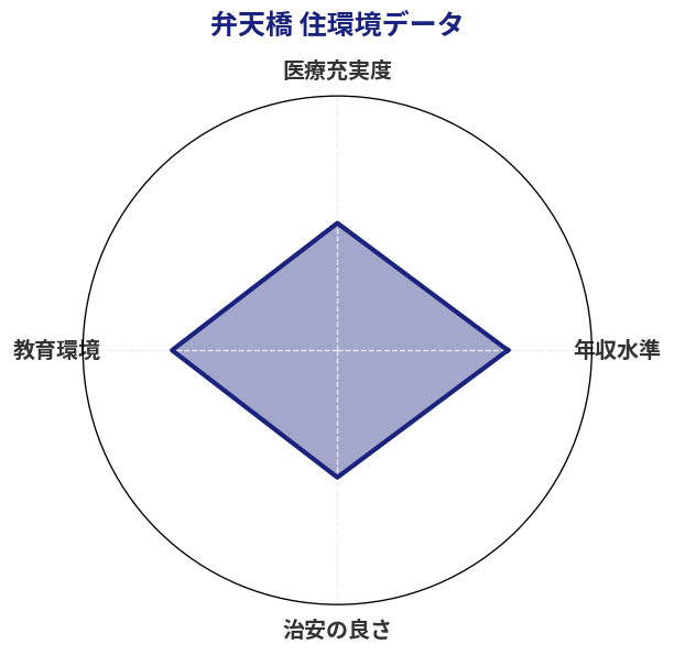 弁天橋 住環境スコア分析チャート