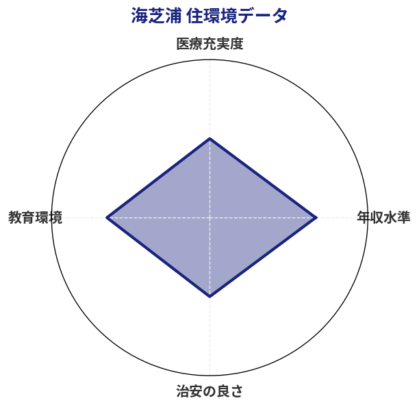 海芝浦 住環境スコア分析チャート