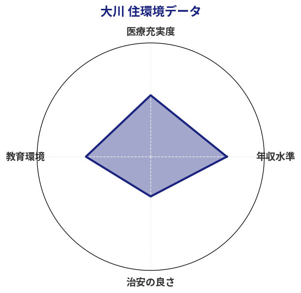 大川 住環境スコア分析チャート