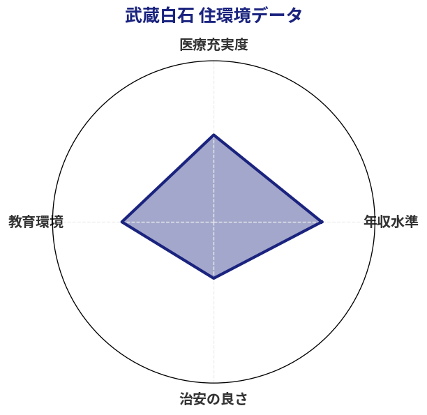 武蔵白石 住環境スコア分析チャート