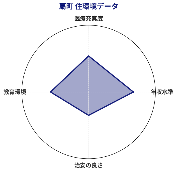扇町 住環境スコア分析チャート