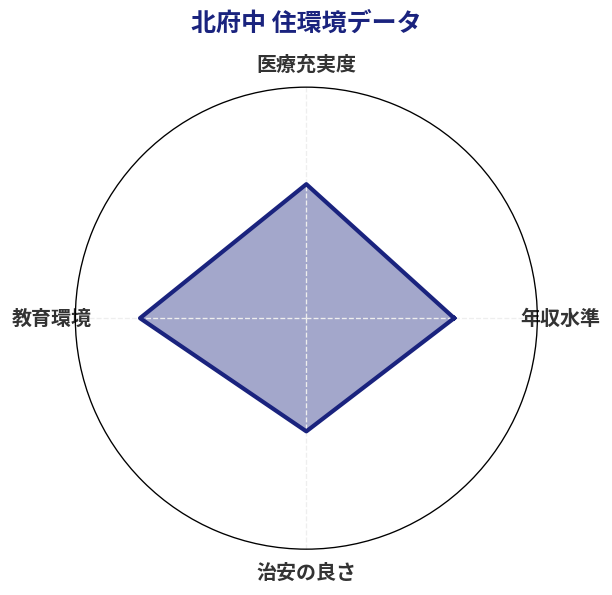 北府中 住環境スコア分析チャート