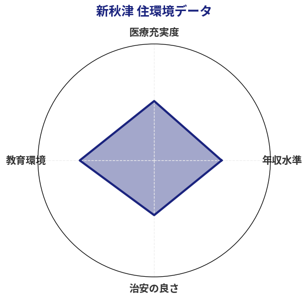 新秋津 住環境スコア分析チャート