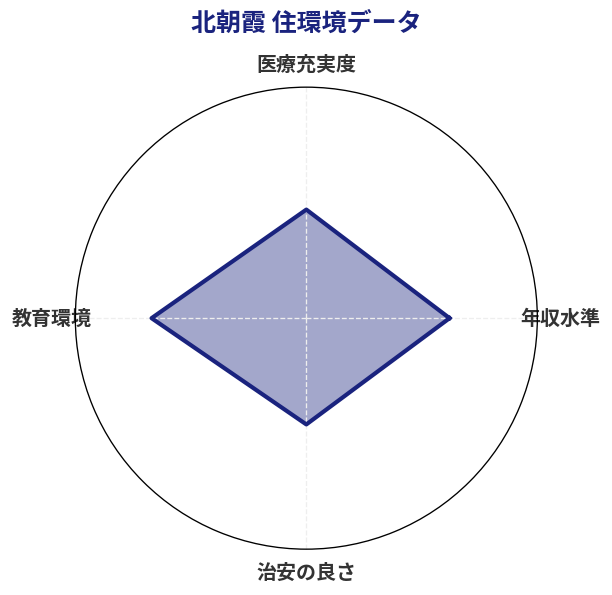 北朝霞 住環境スコア分析チャート
