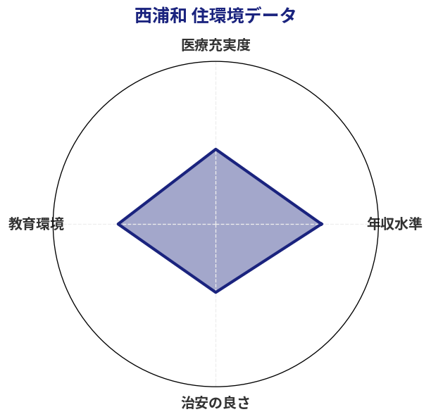 西浦和 住環境スコア分析チャート