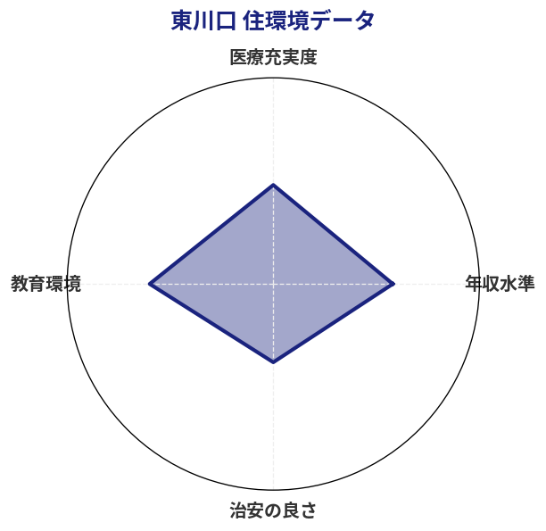 東川口 住環境スコア分析チャート