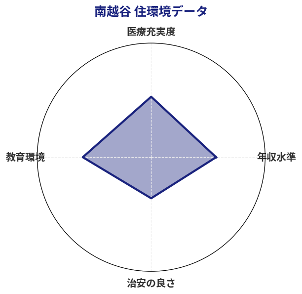 南越谷 住環境スコア分析チャート