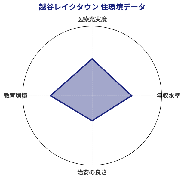 越谷レイクタウン 住環境スコア分析チャート