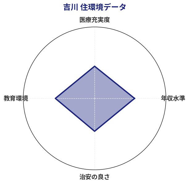 吉川 住環境スコア分析チャート