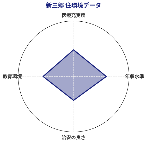 新三郷 住環境スコア分析チャート