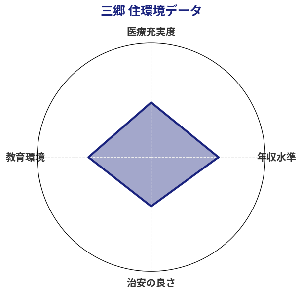 三郷 住環境スコア分析チャート