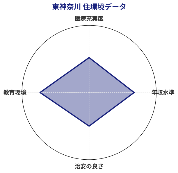 東神奈川 住環境スコア分析チャート
