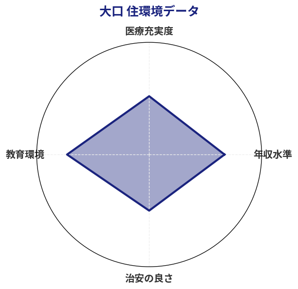 大口 住環境スコア分析チャート