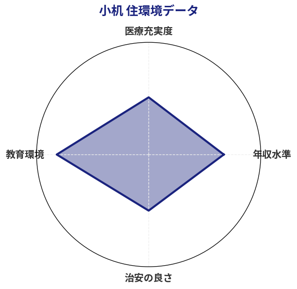 小机 住環境スコア分析チャート