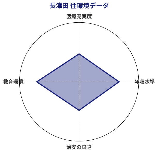 長津田 住環境スコア分析チャート
