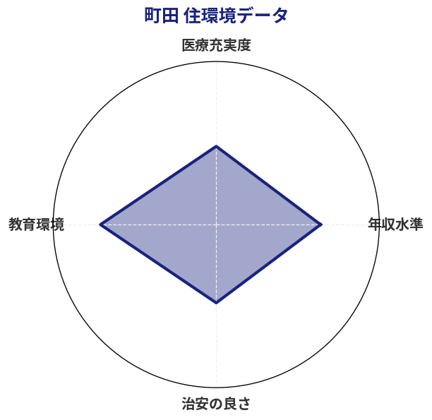 町田 住環境スコア分析チャート