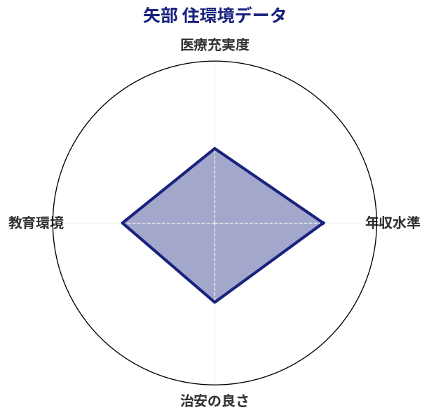 矢部 住環境スコア分析チャート