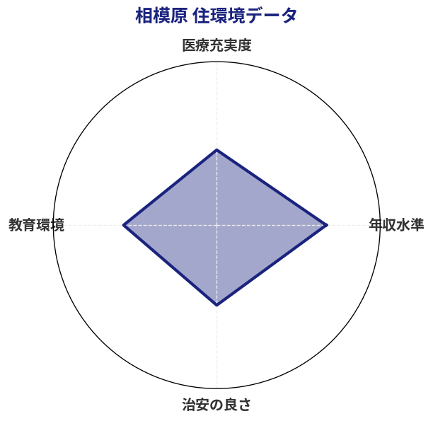 相模原 住環境スコア分析チャート