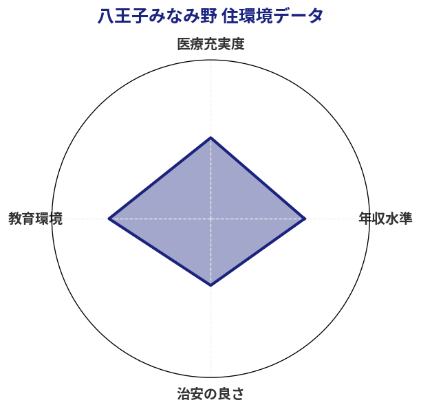 八王子みなみ野 住環境スコア分析チャート