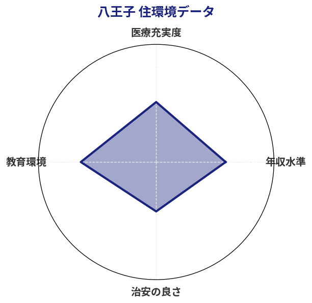 八王子 住環境スコア分析チャート