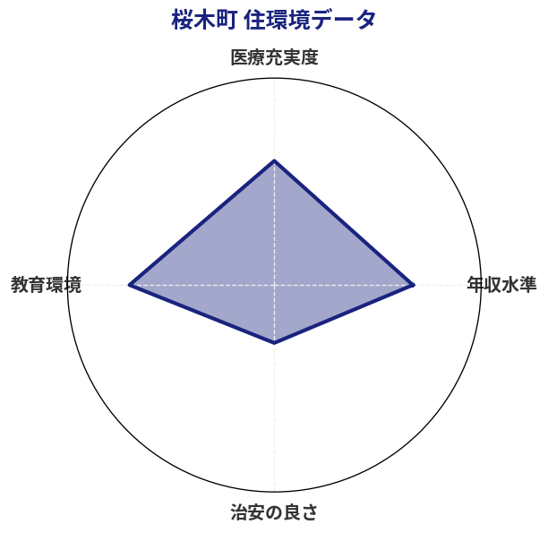 桜木町 住環境スコア分析チャート